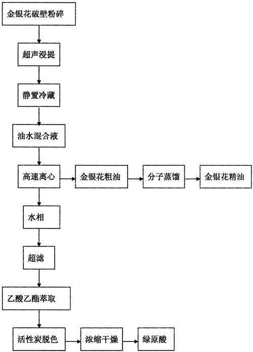 一种同时提取和分离金银花中绿原酸与金银花精油的方法